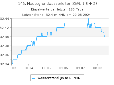 Grundwasserstand