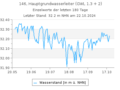 Grundwasserstand