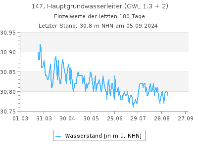 Grundwasserstand