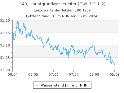 Grundwasserstand