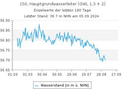 Grundwasserstand