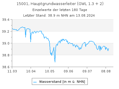 Grundwasserstand