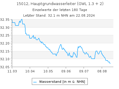 Grundwasserstand