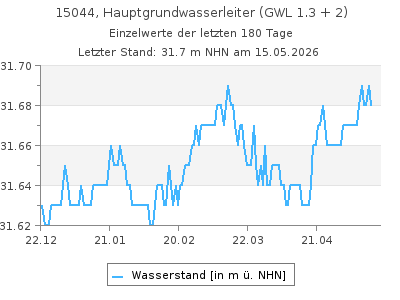 Grundwasserstand