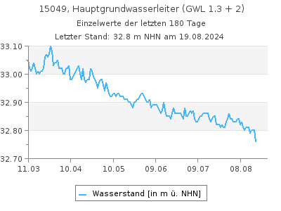 Grundwasserstand