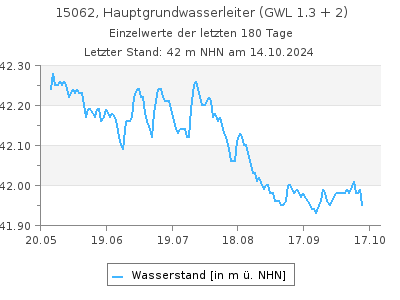 Grundwasserstand