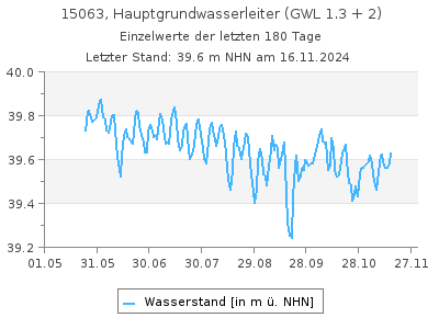 Grundwasserstand