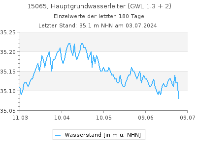 Grundwasserstand