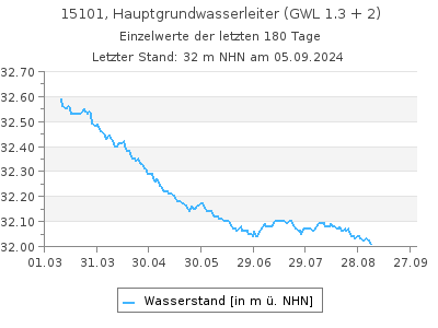 Grundwasserstand