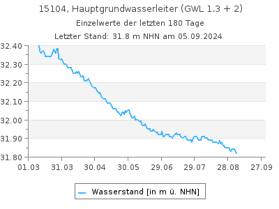 Grundwasserstand