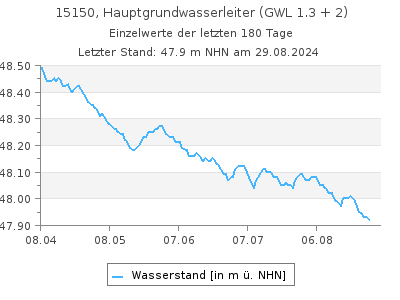 Grundwasserstand