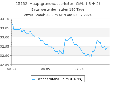 Grundwasserstand