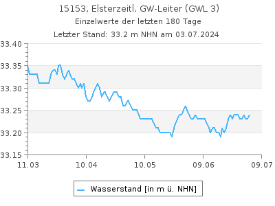 Grundwasserstand