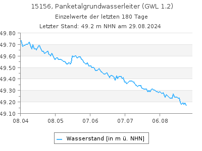 Grundwasserstand