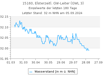 Grundwasserstand