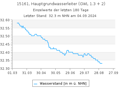 Grundwasserstand