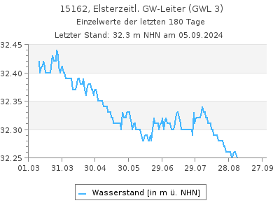 Grundwasserstand