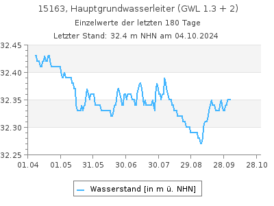 Grundwasserstand