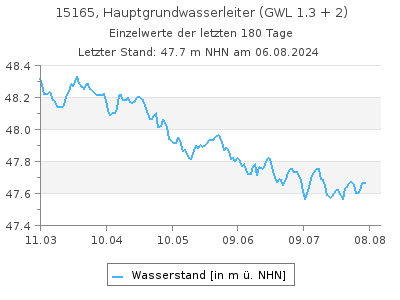 Grundwasserstand