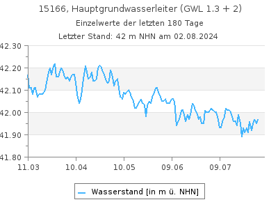 Grundwasserstand