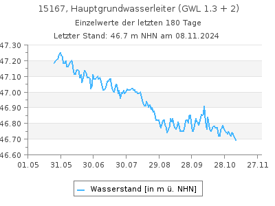 Grundwasserstand