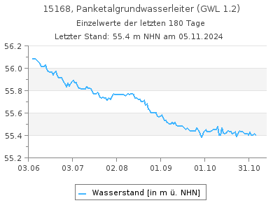 Grundwasserstand