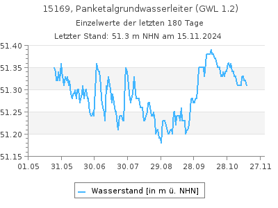 Grundwasserstand