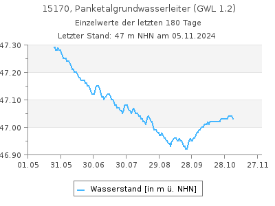 Grundwasserstand