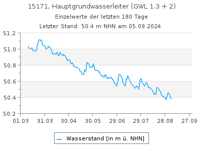 Grundwasserstand