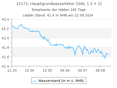 Grundwasserstand