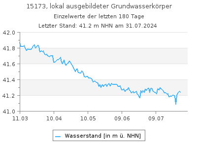 Grundwasserstand