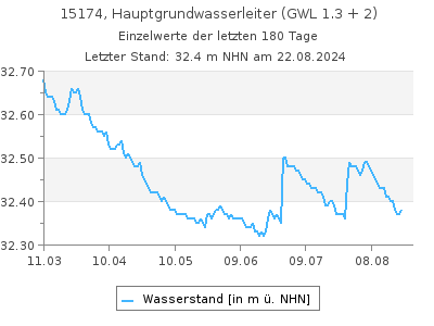 Grundwasserstand