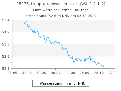 Grundwasserstand