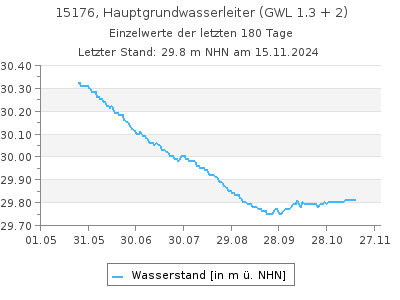 Grundwasserstand