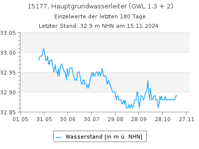 Grundwasserstand