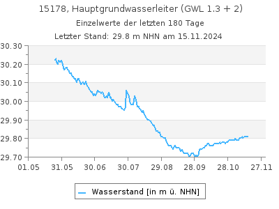 Grundwasserstand