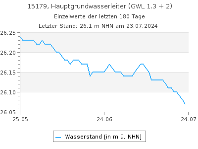 Grundwasserstand