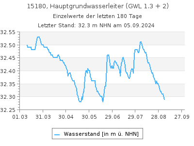 Grundwasserstand