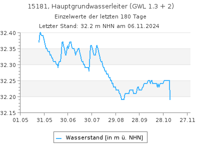 Grundwasserstand