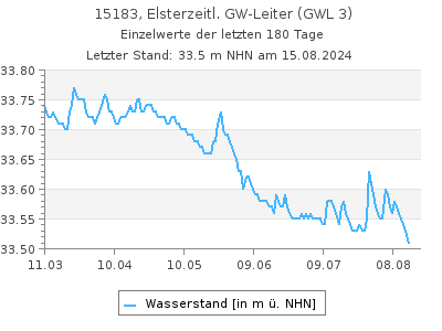 Grundwasserstand