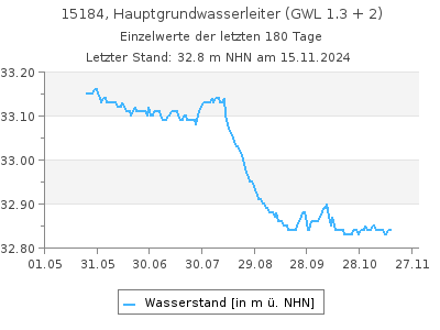 Grundwasserstand