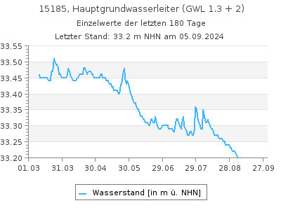 Grundwasserstand