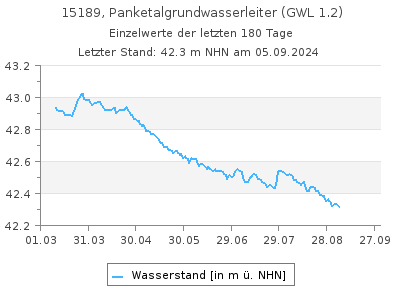 Grundwasserstand