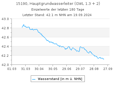 Grundwasserstand