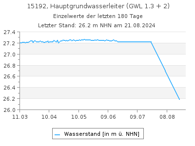 Grundwasserstand