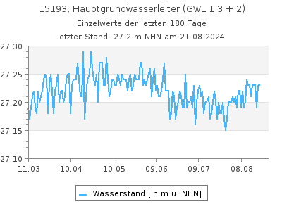 Grundwasserstand