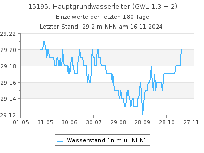 Grundwasserstand