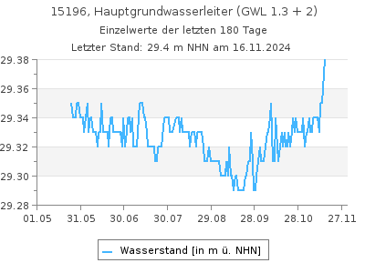 Grundwasserstand