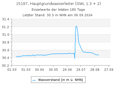 Grundwasserstand