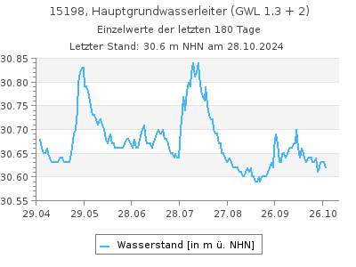 Grundwasserstand